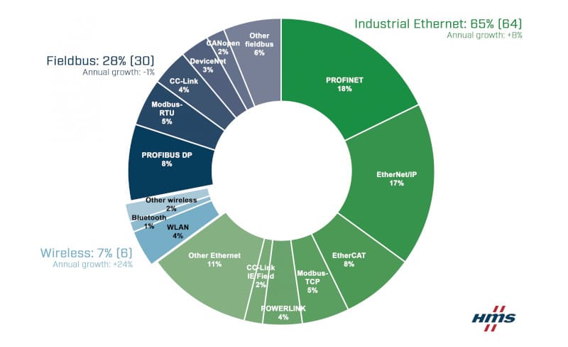 Global Ethernet Connector & Transformer Market Size, Share.